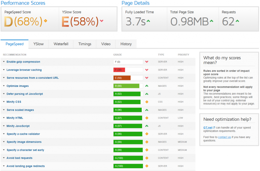 GTMetrix - WordPress
