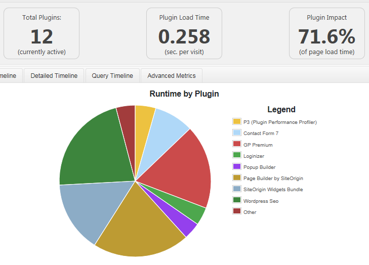 WordPress P3 tulokset